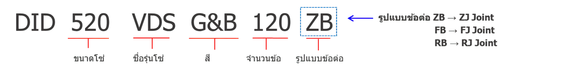 ชื่อโซ่ความหมาย และชิ้นส่วนของโซ่ D.I.D